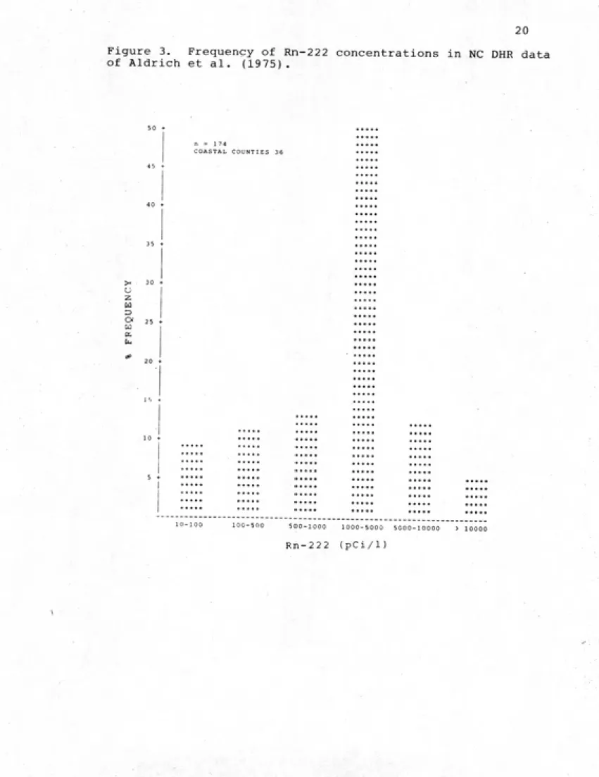 Figure 3.  Frequency of Rn-222 concentrations in NC DHR data of Aldrich et al. (1975)