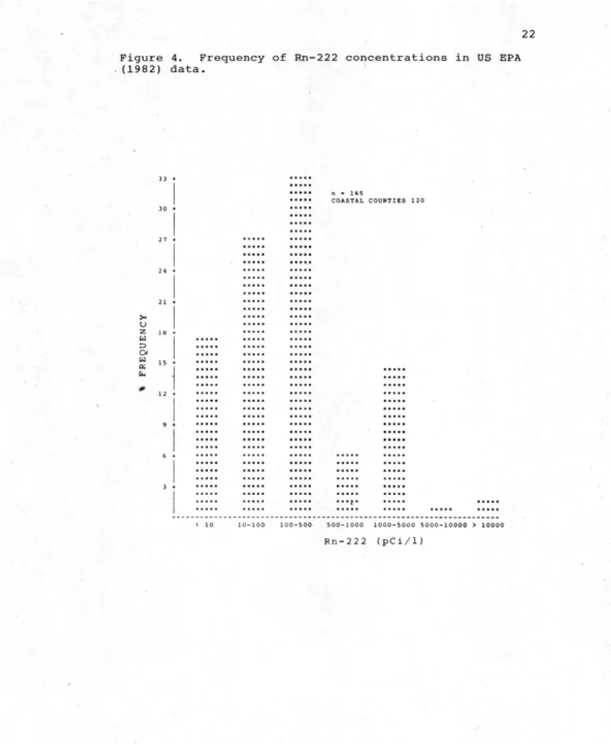 Figure 4.  Frequency of Rn-222 concentrations in US EPA (1982) data. >< (J 2  It M O a * * * * * * * • * * * * * * ** * * * * * n = 165 COASTAL COUNTIES 120 10-100   100-500   500-1000  1000-5000 5000-10000 > 10000 Rn-222 (pCi/1)