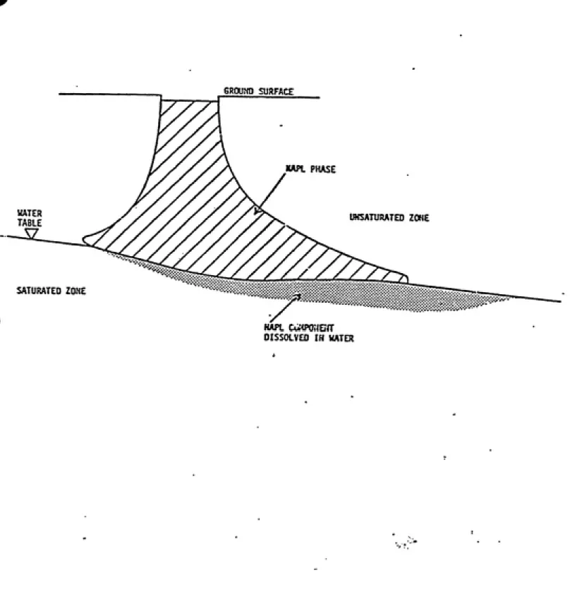 Figure 1-2.   Non-Aqueous-Phase Liquid in the Vadose Zone.