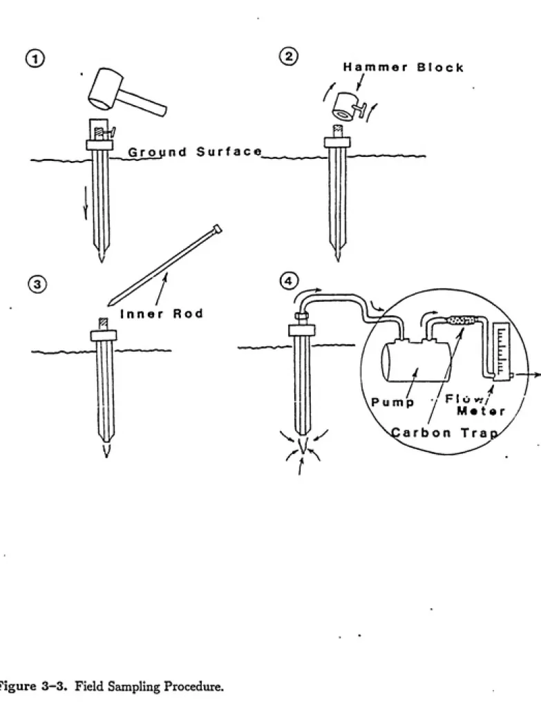 Figure 3-3. Field Sampling Procedure.