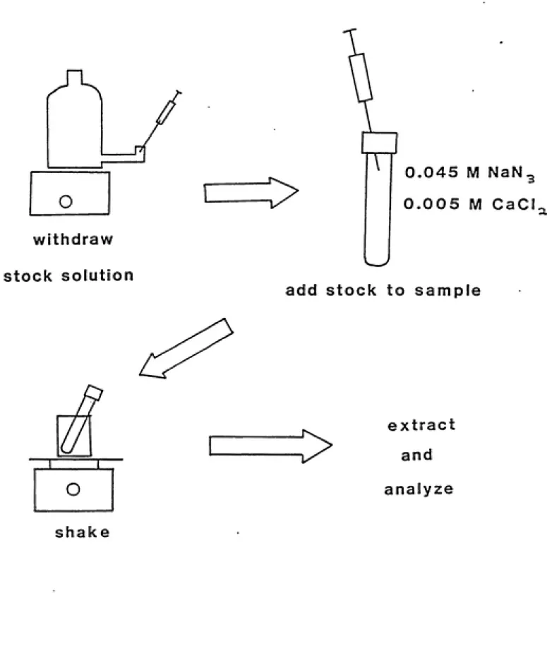 Figure 3-4. Procedure for Bottle-Point Studies.