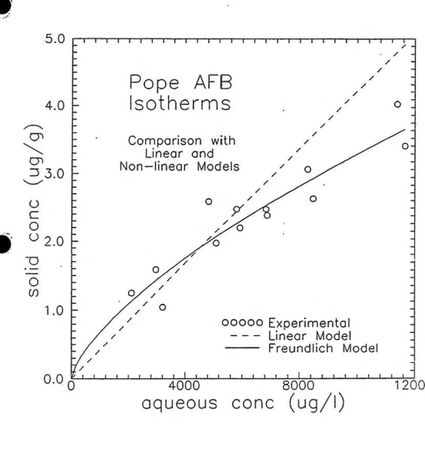 Figure 4-5. Freundlich and Linear Isotherm Models.