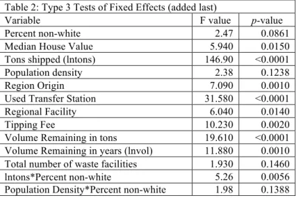 Table 2: Type 3 Tests of Fixed Effects (added last) 