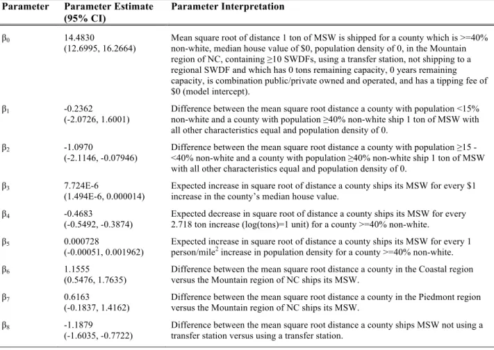 Table 3: Final mixed effects model, parameters, and parameter interpretations  Final origin mixed effects model: 