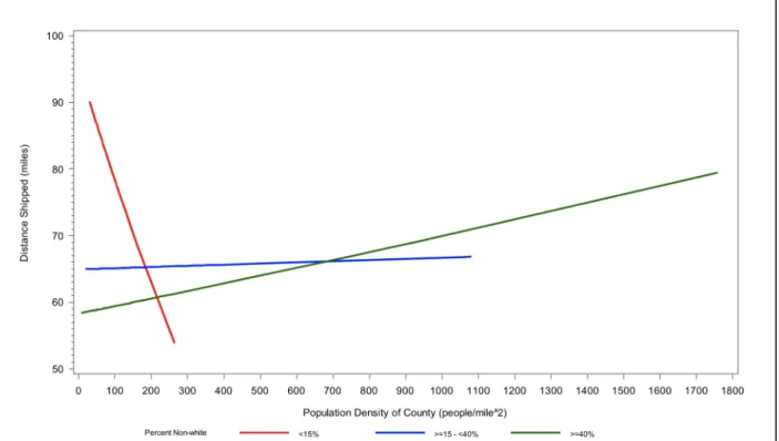 Figure	  5:	  Relationship	  between	  percent	  non-­‐white*population	  density	  interaction	  term	  and	  distance.	  Distance	  and	   	  