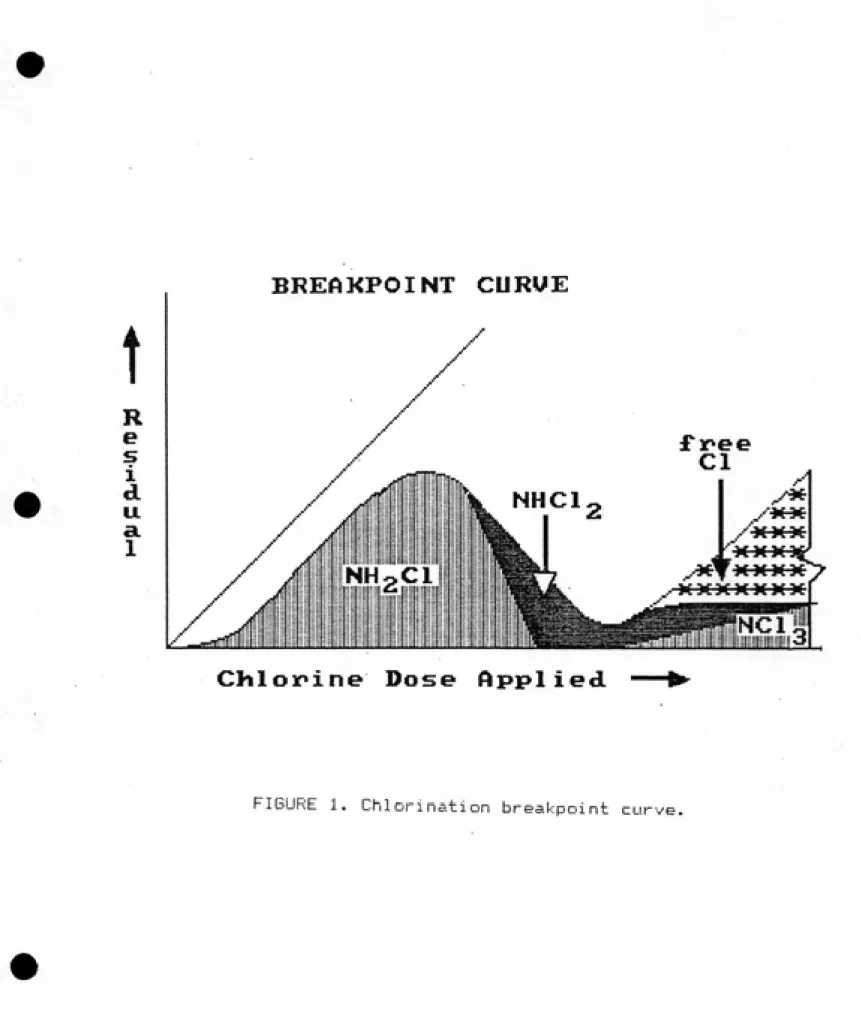 FIGURE 1. Chiorination breakpoint curve.