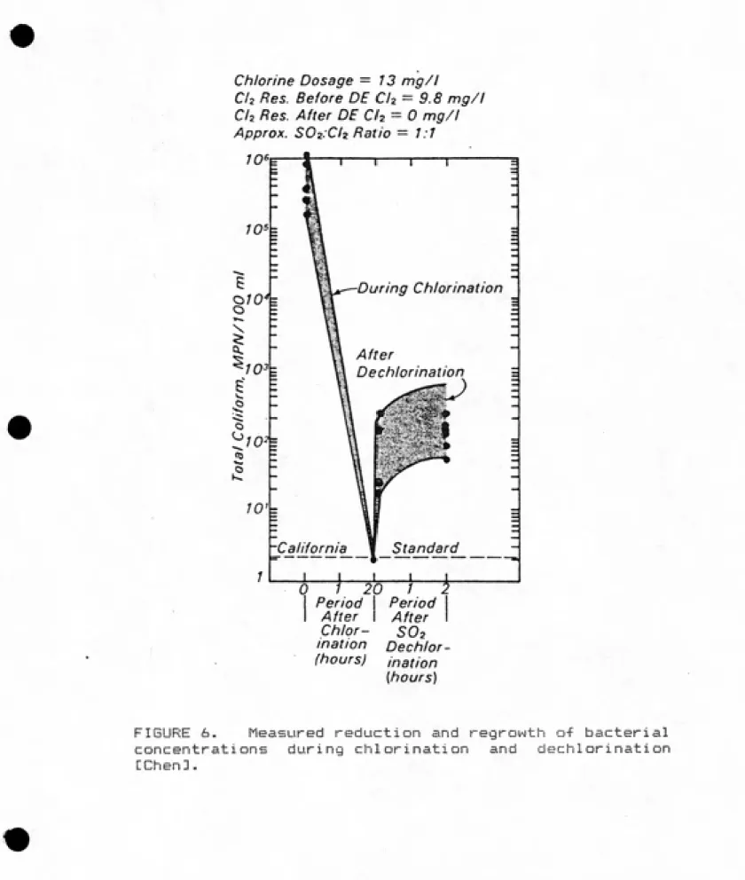 FIGURE 6. Measured reduction and regrowth o-f bacterial concentrations during chlorination and dechlorination