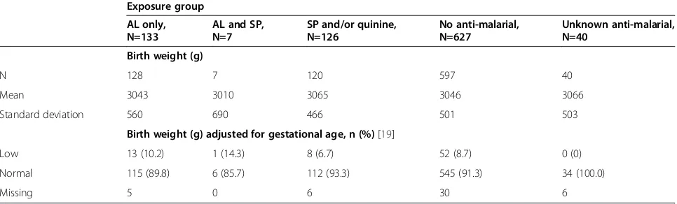 Table 3 Newborn birth weight and birth weight adjusted for gestational age by exposure group, according to anti-malarialdrug exposure during first trimester