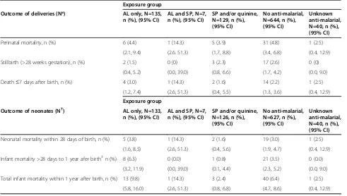 Table 4 Newborn gestational age, length and head circumference, according to anti-malarial drug exposure duringfirst trimester