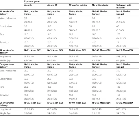 Table 6 Neurodevelopmental assessment according to anti-malarial drug exposure during first trimester