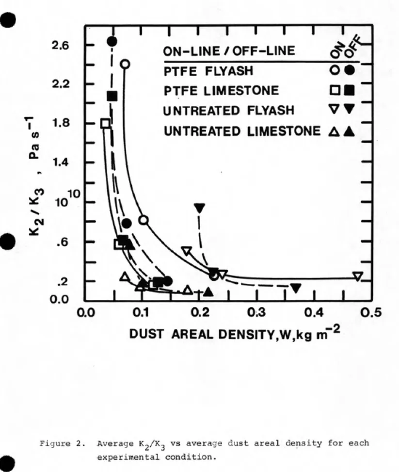 Figure 2.  Average K-Zk^ vs average dust areal density for each experimental condition.
