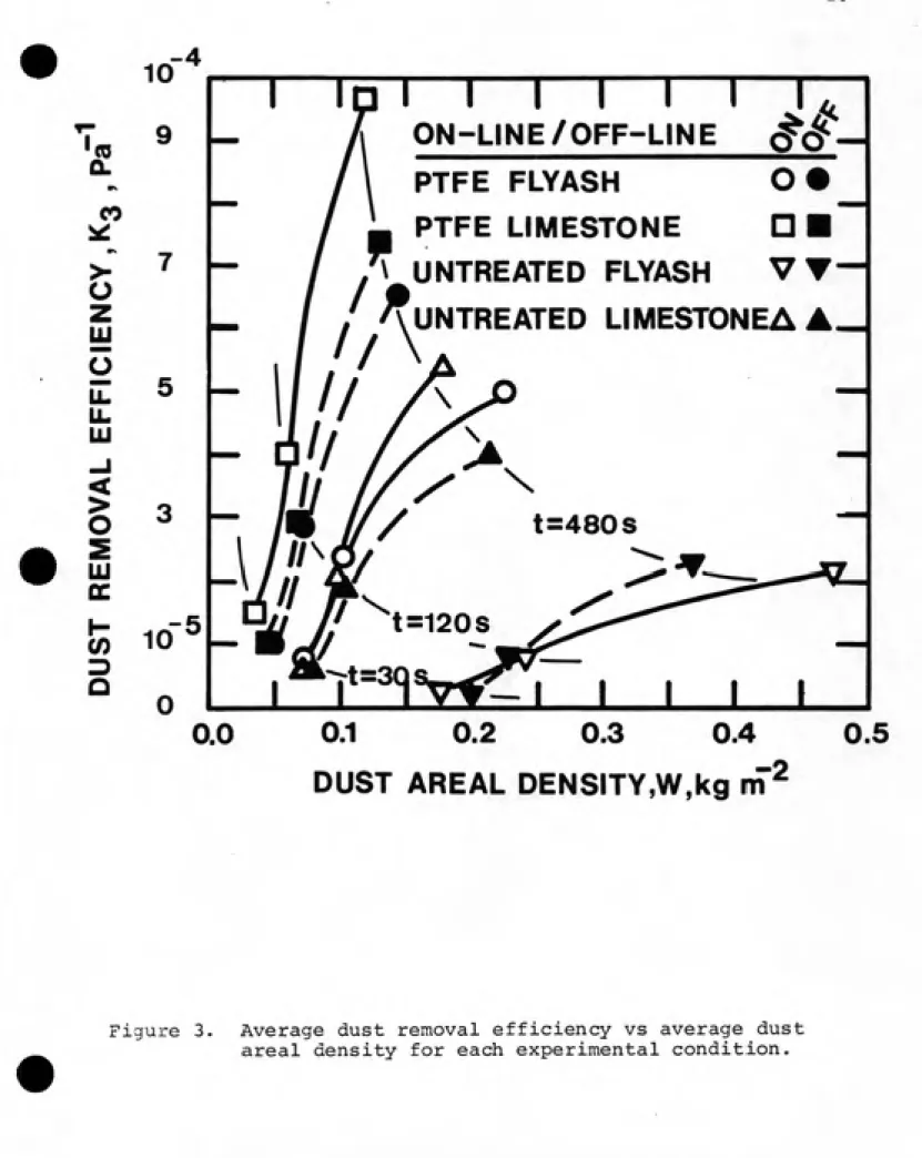 Figure 3.  Average dust removal efficiency vs average dust areal density for each experimental condition.