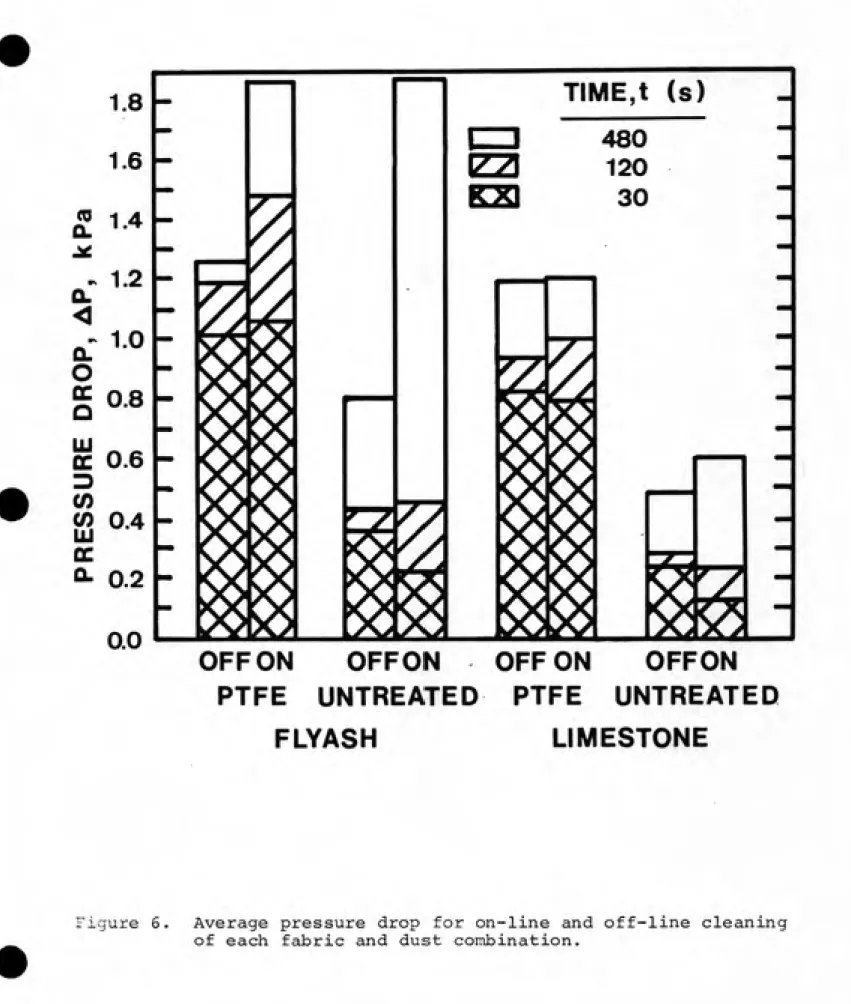 Figure 6.  Average pressure drop for on-line and off-line cleaning