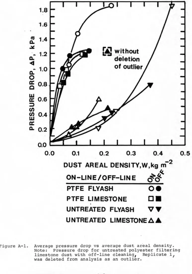 Figure A-1. Average pressure drop vs average dust areal density.