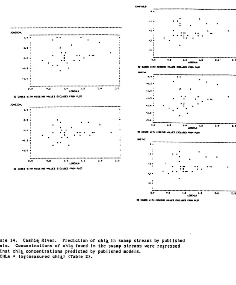 Figure 14.  Cashie. River.  Prediction of chla in swaap streans by published nodels.  Concentrations of chla found in the swanp streans were regressed against chla concentrations predicted by published models.