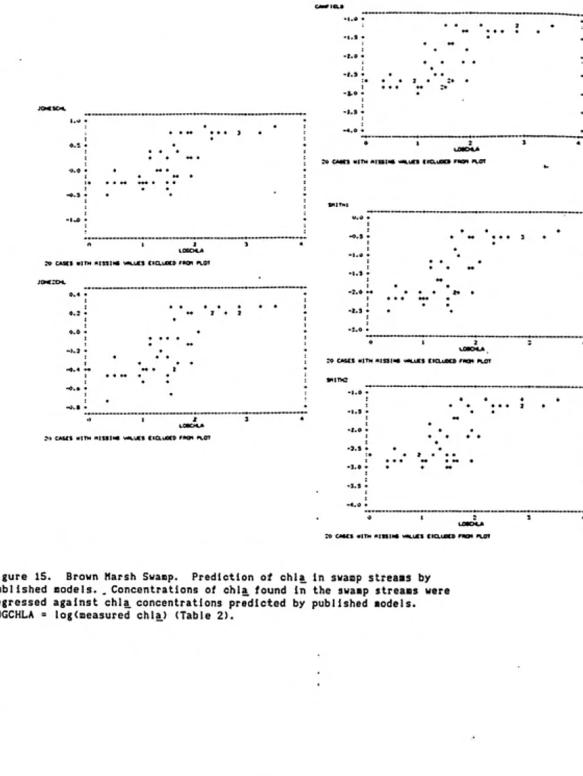 Figure 15.  Brown Marsh Swanp.  Prediction of chla in swamp streaas by published models