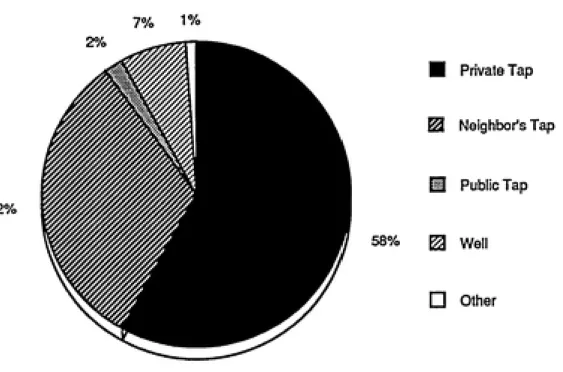 Figure 2.2 Percentage of Households Using Different Water Sources