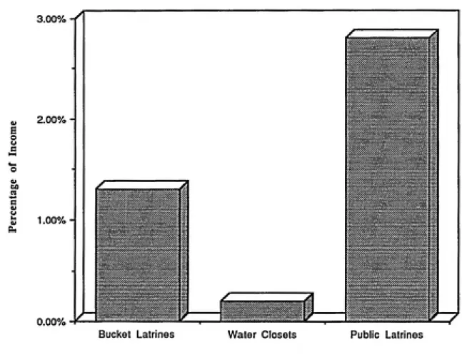 Figure 2.4 Average Income Spent on Sanitation by Users of Different Systems