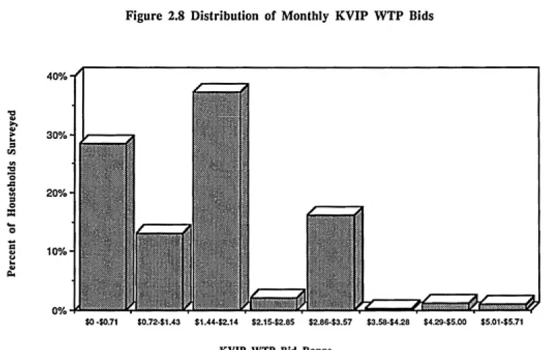 Figure 2.8 Distribution of Monthly KVIP WTP Bids >. V  i*-h S CO 2 tn S o S a u b 40%  30%-20%-10% $0-$0.71 $0.72-$1.43       $1.44-$2.14      $2.15-$2.85       $2,86-$3.57       $3.58-$4.28      $4.29-$5.00       $5.01-$5.71 KVIP WTP Bid Range