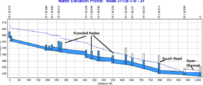Figure 15: Water Elevation Profile for the site for SCS 2 year, 24 hour storm even (3.6 inch precipitation)