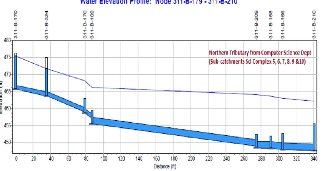 Figure 19: Showing water profile for the Northern Tributary covering Sub-catchments Science Complex 5,  6, 7, 8, 9 &amp; 10 for SCS 100 year, 24 hour storm event