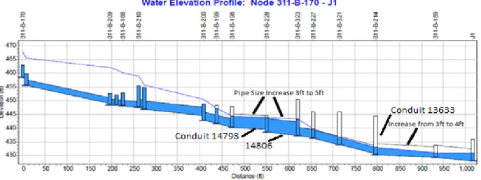 Figure 20: Water Elevation Profile on increasing the size of strategic pipes in the system for SCS 100 year,  24 hour storm event