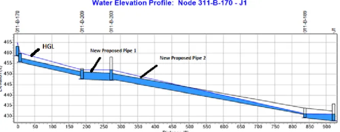 Figure 26: Water Elevation Profile for SCS 100 year, 24 hour storm for the new proposed pipes (Case A)