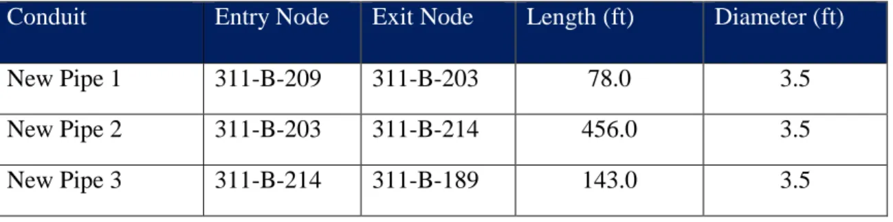 Table 3: New proposed conduits with the proposed size and length.                                                                                                                                                                             