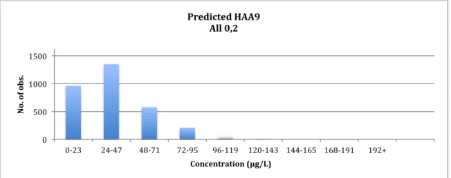 Figure 4.1.2: Histogram for predicted HAA9 values in the ICR database considering all  disinfection according to final filter