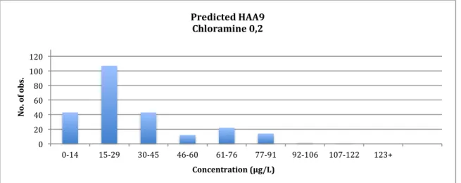 Figure 4.1.8: Histogram for predicted HAA9 values in the ICR database considering only  chloramine disinfection according to the final filter data