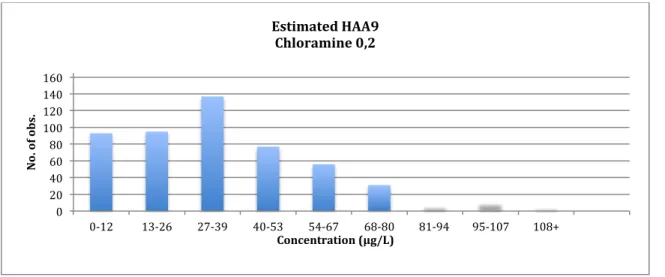 Figure 4.1.9: Histogram of estimated HAA9 concentrations for chloramine disinfection method  according to the final filter data