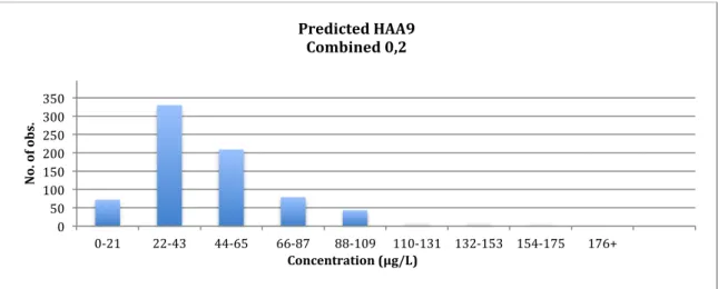 Figure 4.1.11: Histogram for predicted HAA9 values in the ICR database considering only  combined disinfection according to the final filter data