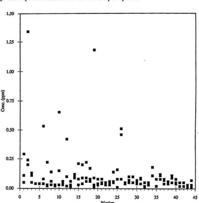 Figure 3. Exposure Measurements for Total Sample Population