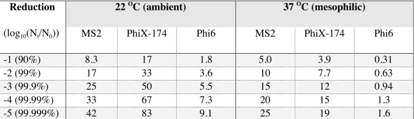 Table 2: Predicted times (in days) based on linear regression modeling for decimal reductions of  MS2, PhiX-174, and Phi6 in a matrix of hospital sewage and fecal waste at 22  O C and 37  O C