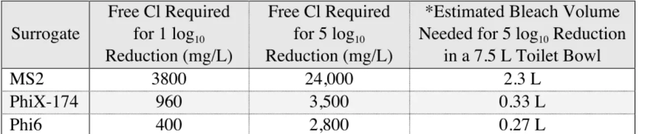 Table 3: Comparison of initial free chlorine concentrations (mg/L) required for 1 and 5 log 10