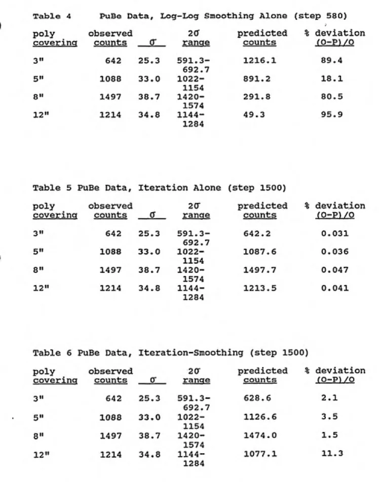 Table 4 PuBe Data, Log-Log Smocsthing Alone step 580) poly observed 2(y predicted % deviation