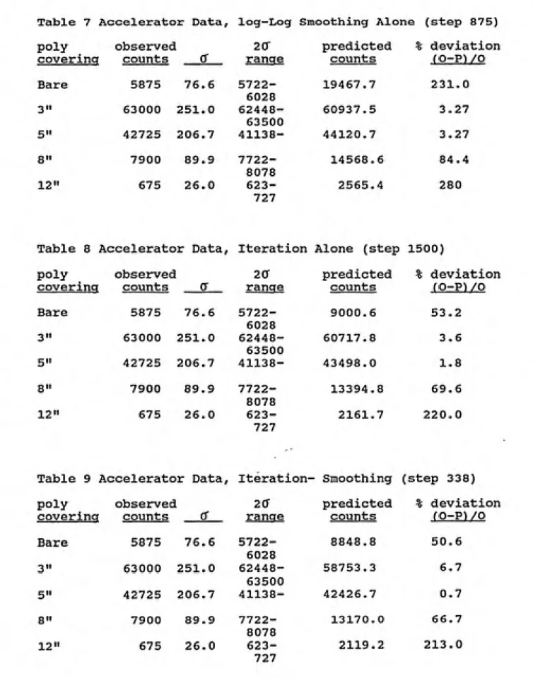 Table 7 Accelerator Data, log-Log Smoothing Alone (step 875) poly observed coverincT counts   0" Bare 5875   76.6 3" 63000  251.0 5" 42725  206.7 8" 7900   89.9 12" 675   26.0