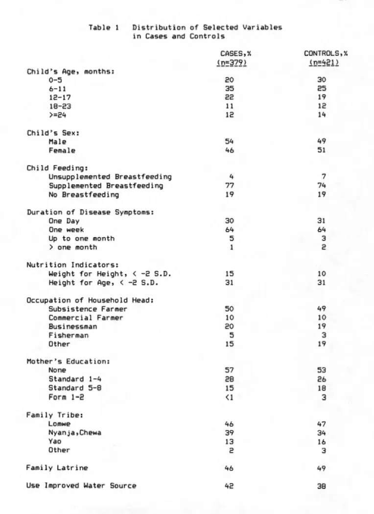 Table 1  Distribution of Selected Variables in Cases and Controls