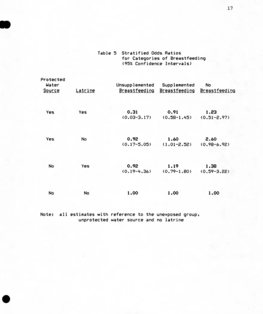 Table 5 Stratified Odds Ratios