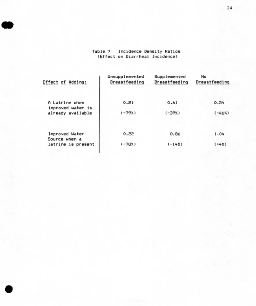 Table 7  Incidence Density Ratios (Effect on Diarrheal Incidence)