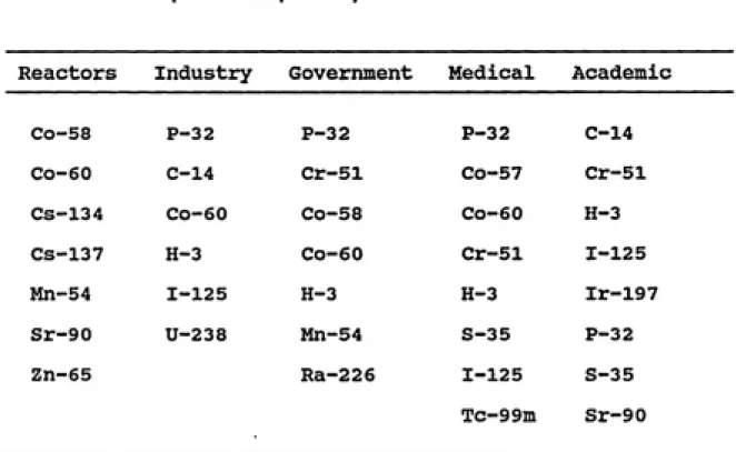 TABLE 1.  Typical radionuclides in LLRW, by generators