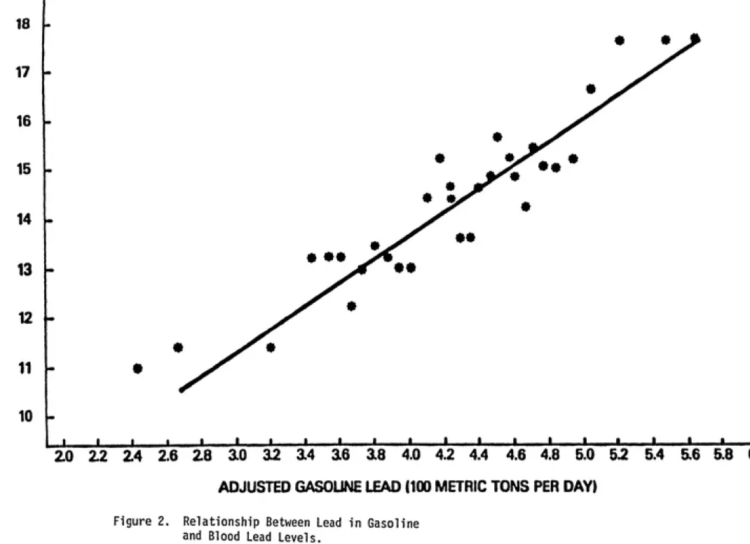 Figure 2. Relationship Between Lead in Gasoline