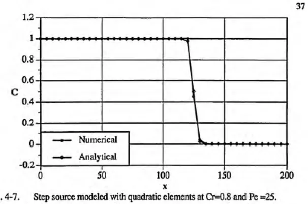 Fig. 4-7.     Step source modeled with quadratic elements at Cr=0.8 and Pe =25.