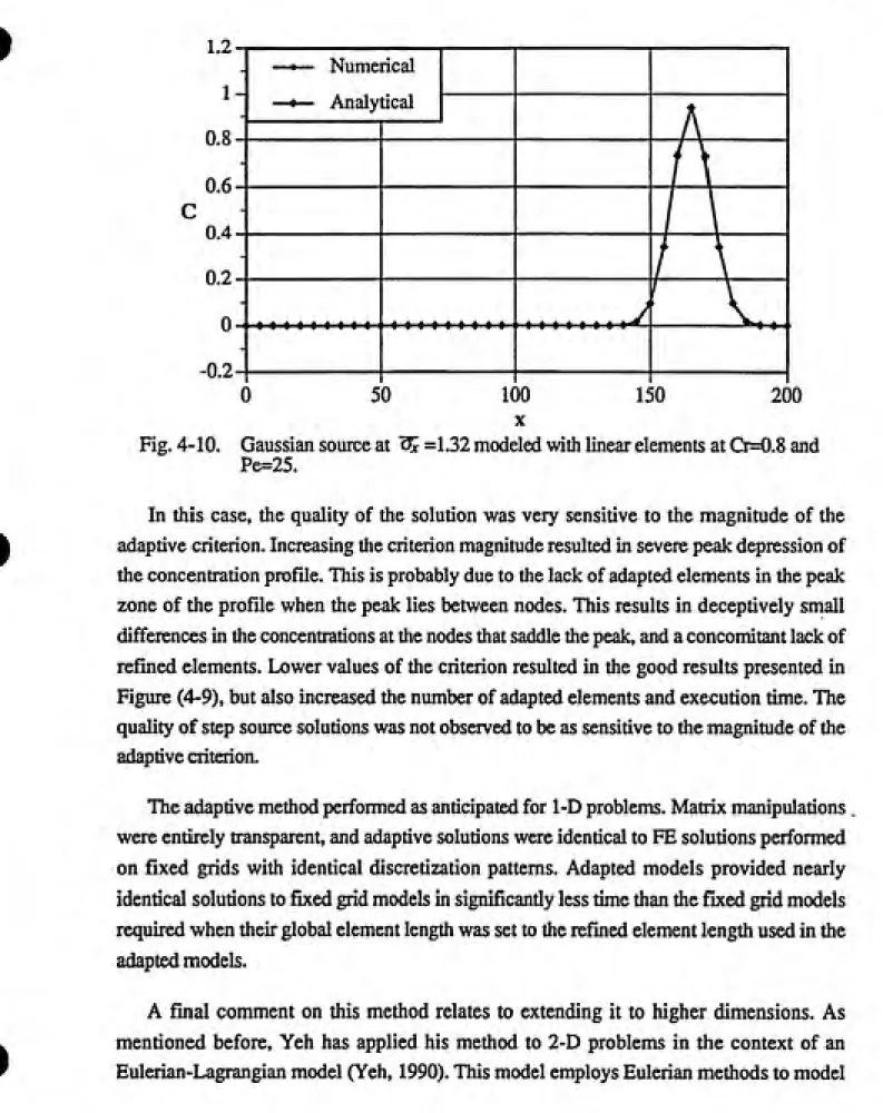 Fig. 4-10.   Gaussian source at ^ =1.32 modeled with linear elements at Cr=0.8 and