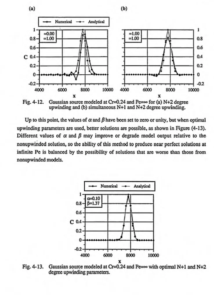 Fig. 4-12.   Gaussian source modeled at Cr=0.24 and Pe=«» for (a) N+2 degree up winding and (b) simultaneous N+1 and N+2 degree upwinding.
