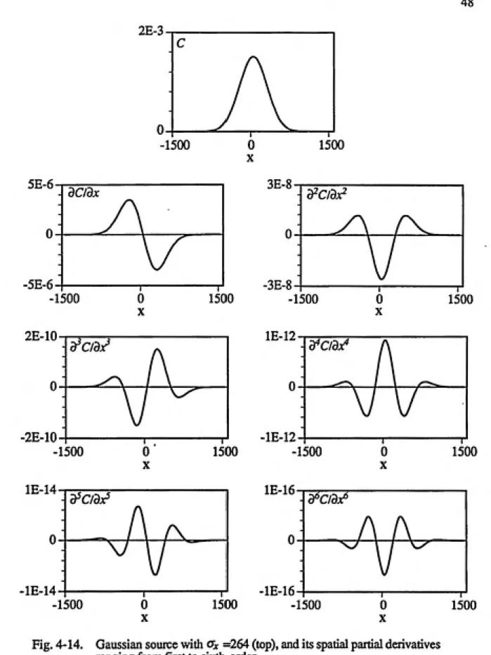 Fig. 4-14.   Gaussian source with Ox =264 (top), and its spatial partial derivatives ranging from first to sixth-order.
