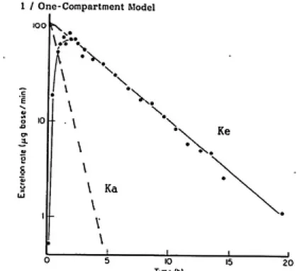 Fig.  2    Linear Axis Excretion Rate Plot to detenine Ke and Ka (Reprinted froa Gibaldi and Perrier,  82)