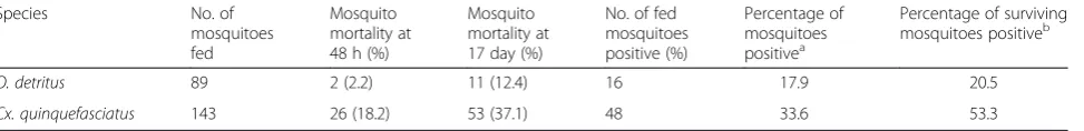 Table 2 Mortality and competence of Ochlerotatus detritus for DENV
