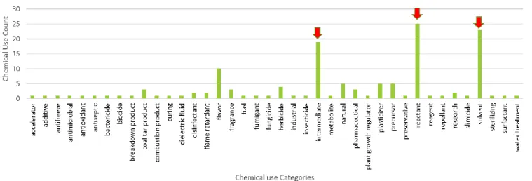 Figure 7 Group 3 Chemical Use Distribution; major chemical use categories indicated by red arrow 