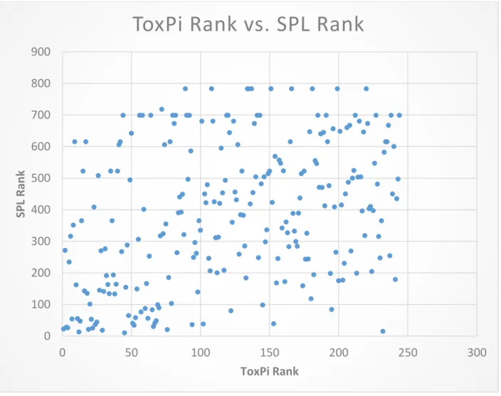 Figure 9 ToxPi Chemical Ranking vs. SPL Ranking 